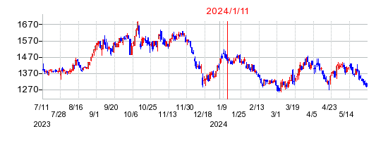 2024年1月11日 15:20前後のの株価チャート